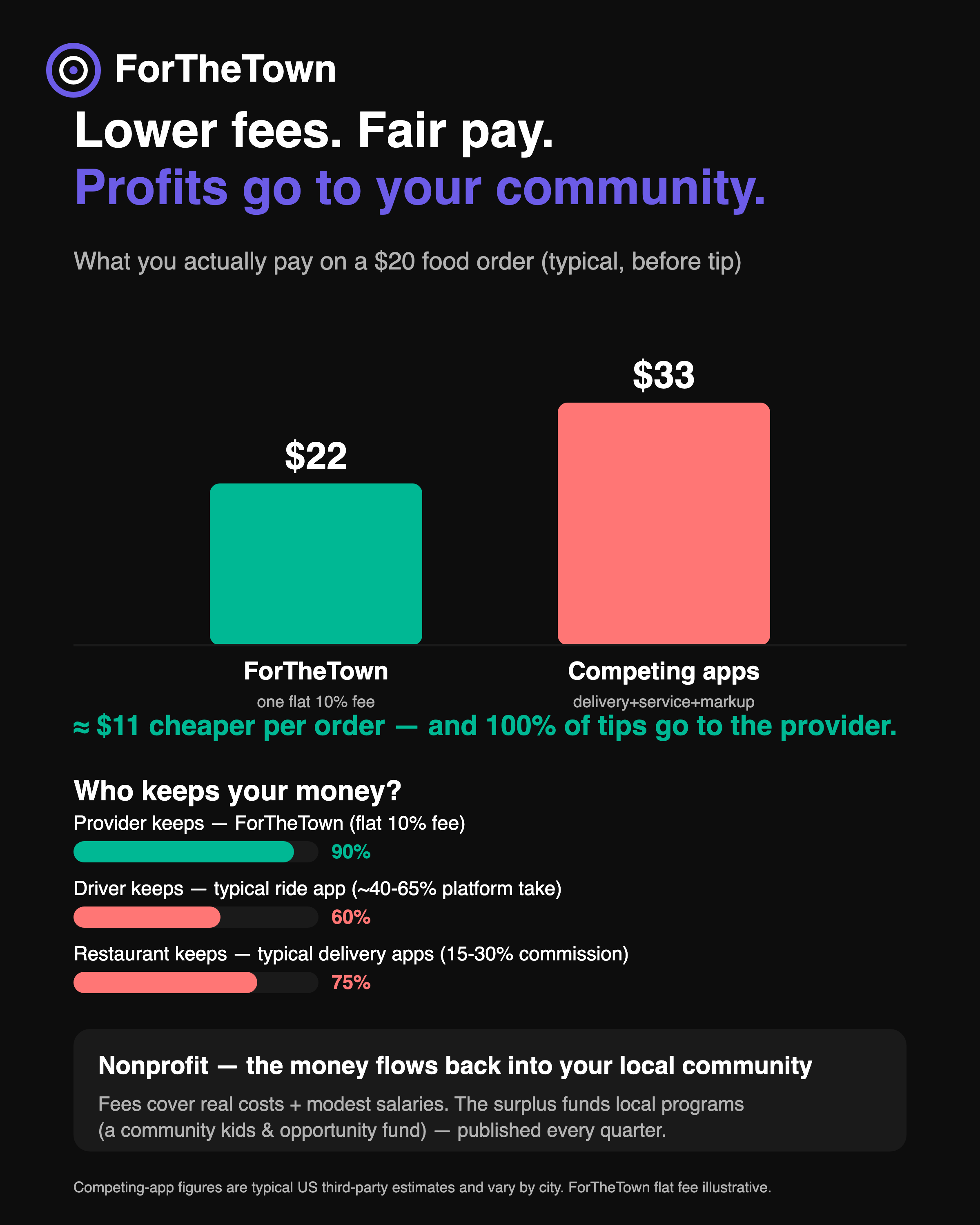 ForTheTown vs competing apps: what you pay on a $20 order, who keeps your money, and how the surplus funds the local community